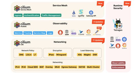 Cilium 1.12 – Ingress, Multi-Cluster, Service Mesh, External Workloads, and much more